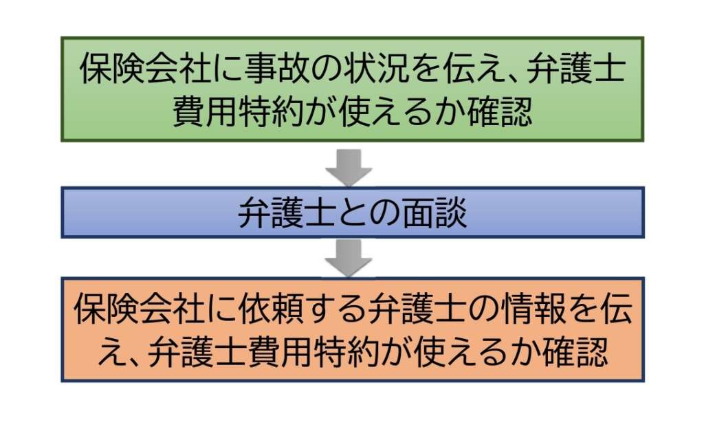弁護士費用特約を使う手順