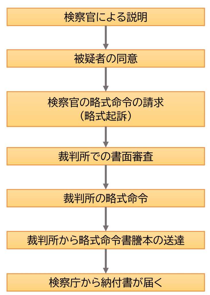 略式手続の流れ