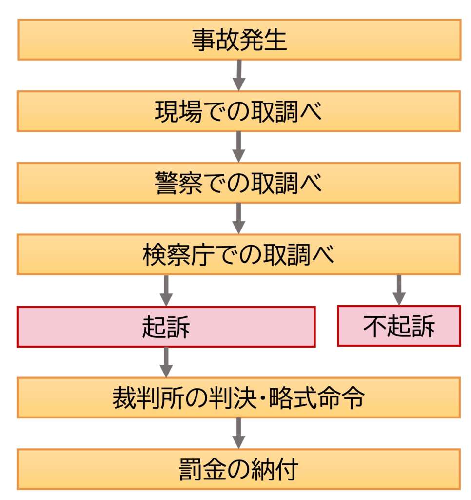 刑事処分までの流れ